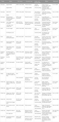 Bioprinting and biomaterials for dental alveolar tissue regeneration